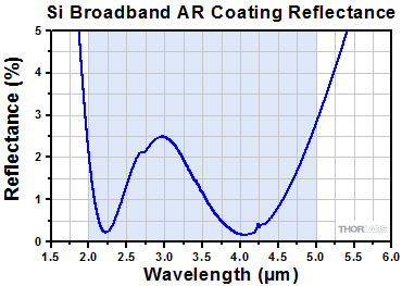 Si -E Reflectance