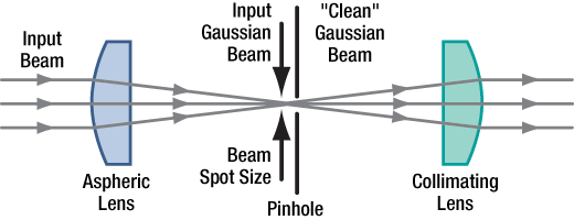 Spatial Filter System Ray Diagram