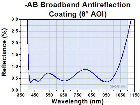 -AB AR Coating