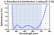 A AR Coating