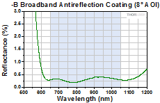 B AR Coating