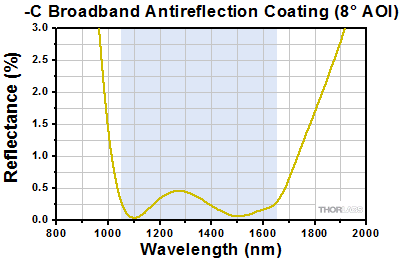 Triplet Collimator Coating Reflectance