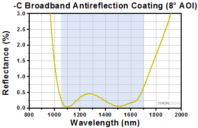 N-BK7 C-Coating Transmittance