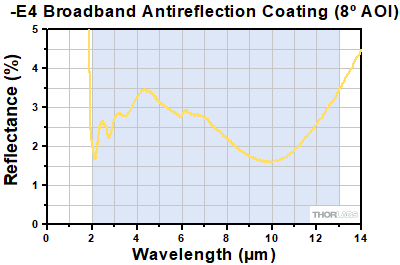 AR-Coated Zinc Selenide Reflectance