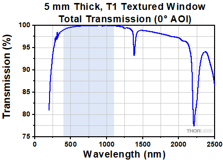 Transmission of the T1 Textured Window Surface