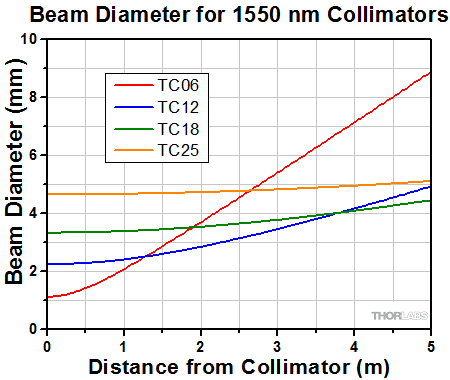 Divergence for 1550 nm collimators