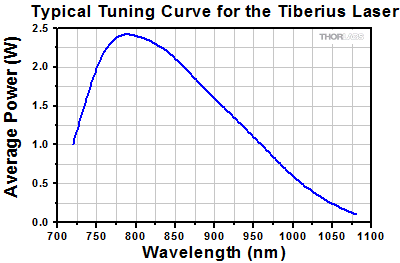 Tiberius Output Power