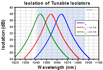 Tunable Isolation Curves