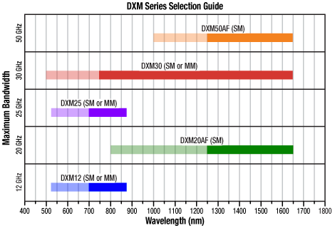 DXM Series Operating Ranges