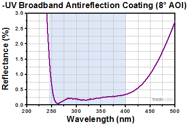 UV AR Coating