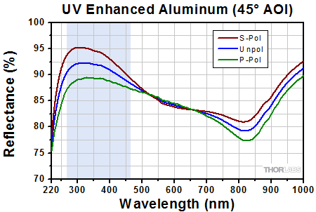 Reflectance of 120 Grit Diffusers