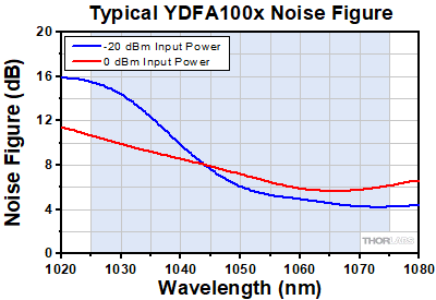 YDFA100 Series Noise Figure