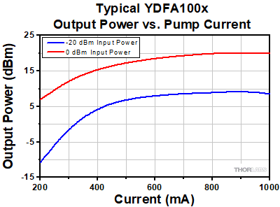 YDFA100x Output Power vs. Pump Current