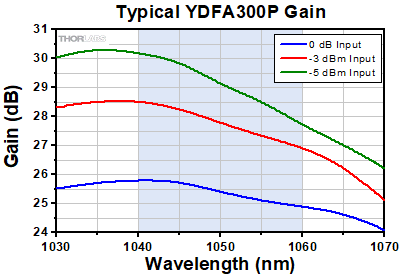 YDFA300P Gain