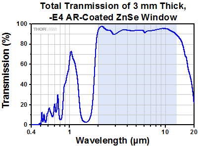 AR Coated Zinc Selenide Window Transmission