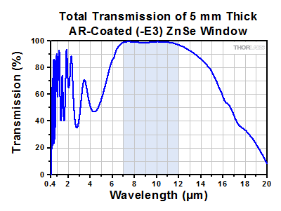 Transmission of Uncoated ZnSe