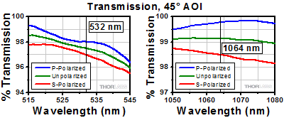 Third Harmonic Separator Transmission