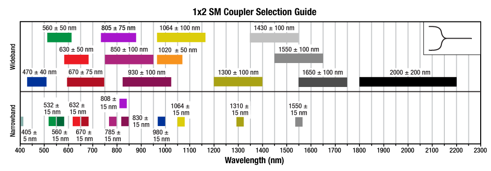 1x2 SM Coupler Selection Guide