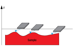 Constant Force Scan