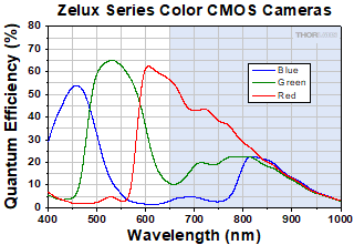 Relative Sensitivity Plot