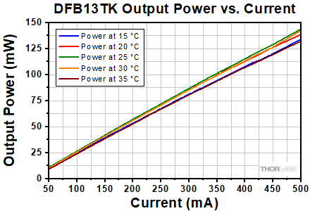 DFB13TK Current vs. Wavelength