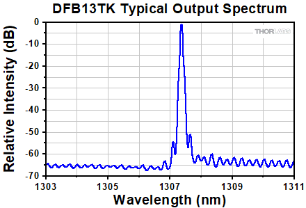 DFB13TK Typical Spectrum