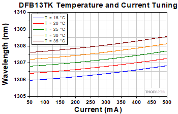 DFB15TK Center Wavelength Tuning