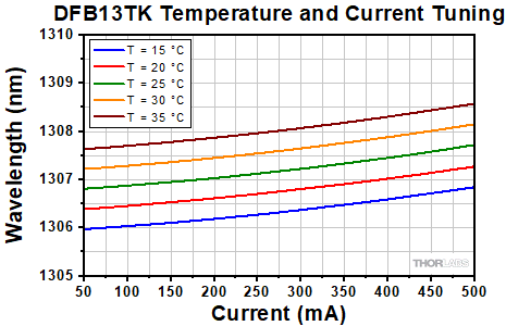 DFB13TK Center Wavelength Tuning