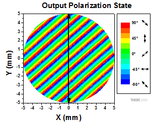 LCP and Quartz Depolarizer Comparison