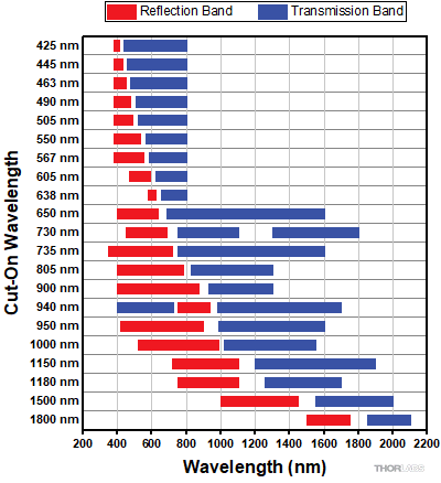 Transmission/Reflection Bands vs. Cut-Off Wavelength