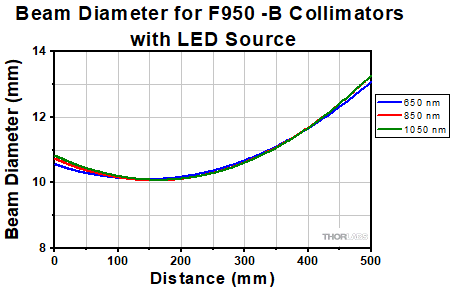 Divergance Graph for F950-B Collimators