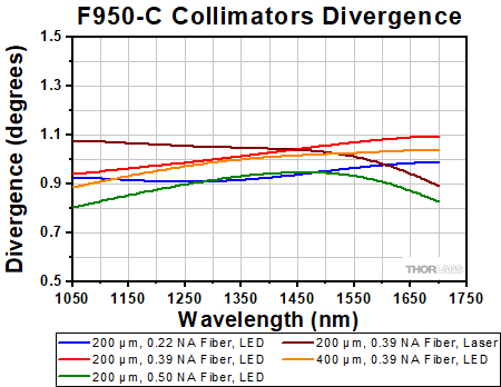 Divergance Graph for F950-C Collimators