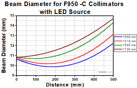 Divergance Graph for F950-C Collimators