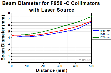 Laser Source Beam Diameter F950