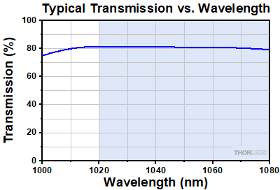 FSAOM Typical Transmission