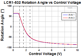 Polarization Rotation Angle