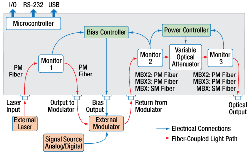 MBX Bias Controller Block Diagram