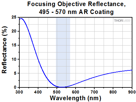 532 nm Microspot Objective Reflectance