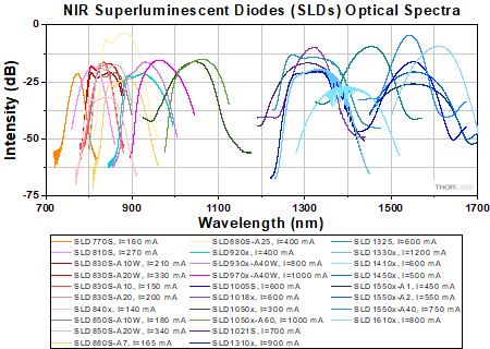 近赤外域(NIR)用スーパールミネッセントダイオード(SLD)