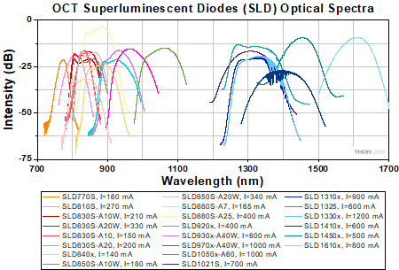 OCTシステム用スーパールミネッセントダイオード(SLD)光源