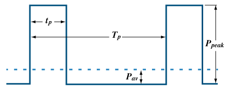 Drawing of a Square Pulse Train