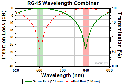 RGB50 Combiner Insertion Loss