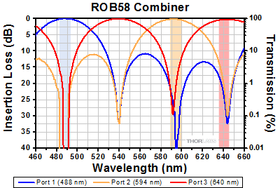 RGB50 Combiner Insertion Loss