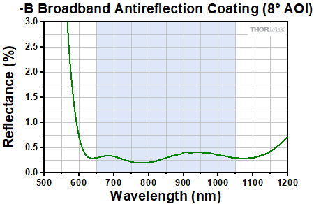 Reflectance for All -B Coated Surfaces