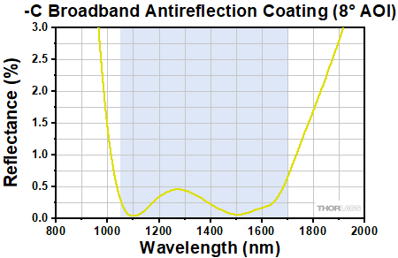 Reflectance for All -C Coated Surfaces