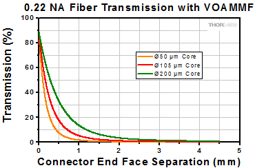 0.22 NA Fiber Attenuation