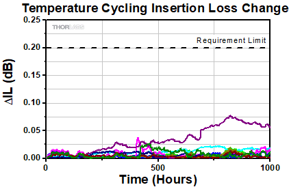 WDM Temperature Cycling Insertion Loss