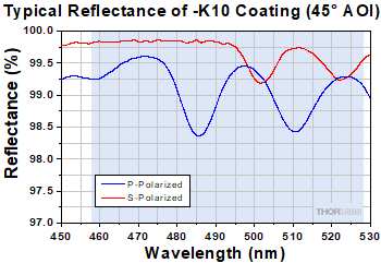 Ar Ion Mirror Coating Reflectance