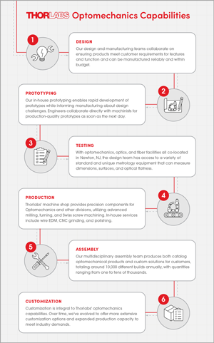 Optomechanic Capabilities Infographic